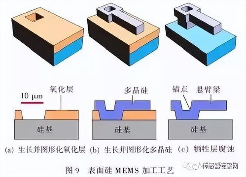 中芯國(guó)際推動(dòng)中國(guó)大陸最大MEMS代工廠上市，軟件開發(fā)成關(guān)鍵支撐
